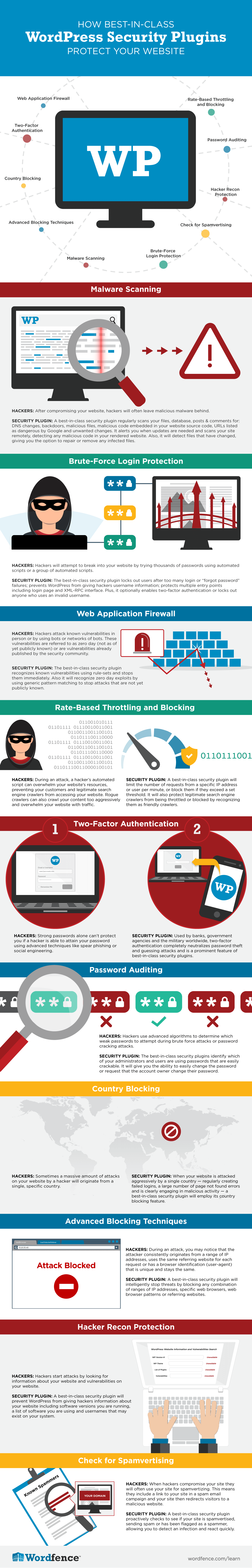 Two factor authentication · 4. How Wordpress Security Plugins Work Infographic Wordfence Com