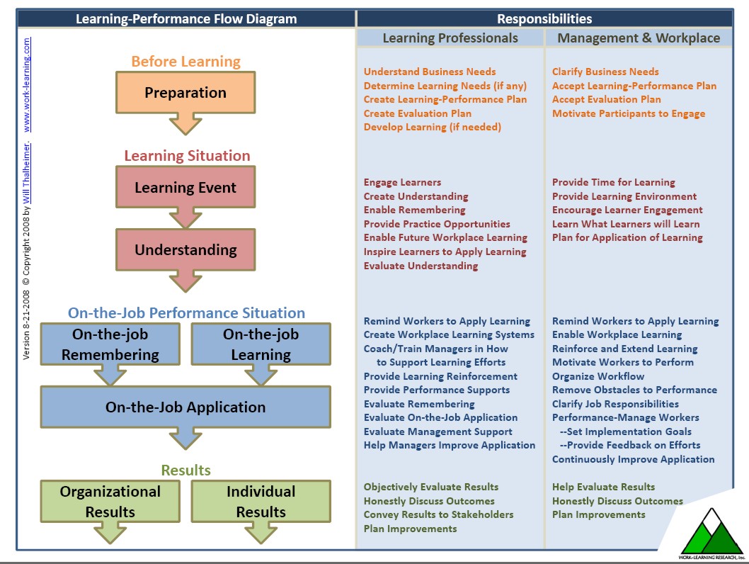 A Better Learning to Performance Model and Job Aid ยป Work-Learning Research