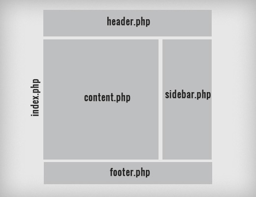 The key programming languages for learning wordpress development . What Is Template In Wordpress How To Use Templates In Wordpress