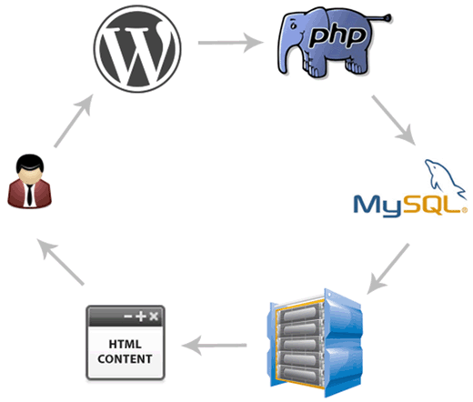 One of the problems i have found with limiting my frontpage to only a handful of posts (for . What Is A Query In Wordpress