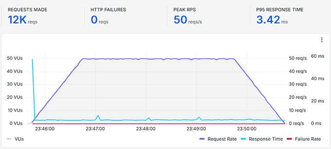 AWS stress testing result AWS stress testing result
