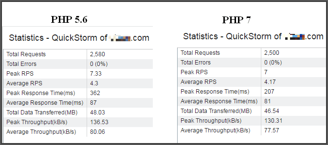 Software testing help learn about the differences between php vs html and how to use them together: PHP 5 vs php 7 Performance benchmark WordPress + Nginx