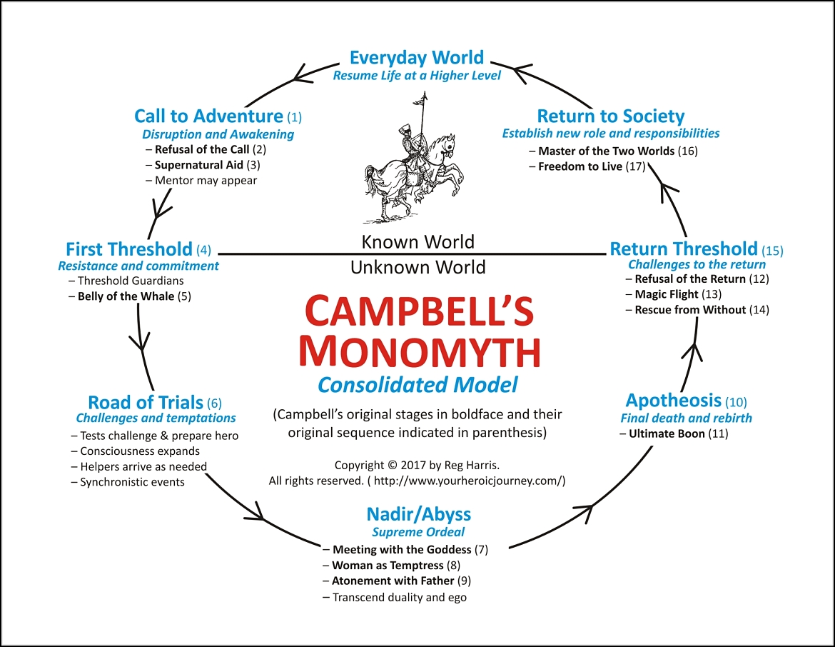 Campbell s Monomyth The Quest For The Mythic Hero The Hero s Journey campbell-s-monomyth-the-quest-for-the-mythic-hero-the-hero-s-journey