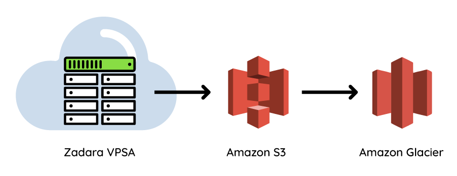 Amazon Web Services Aws Efs S3 Ebs Ec2 Cloud Services