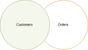 Sql inner join venn diagram · left join returns all rows from the left table. Sql Outer Join Left Join Right Join And Full Outer Join
