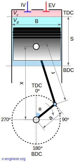 Adrian gable what is cylinder deactivation? Main Parameters Of An Engine Piston And Cylinder X Engineer Org