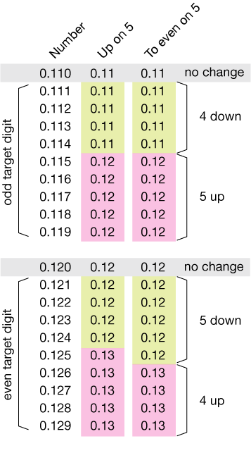 Wonder how a specific company is organized? Rounding Numbers