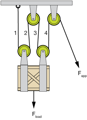 What force must he exert on. Simple Machines