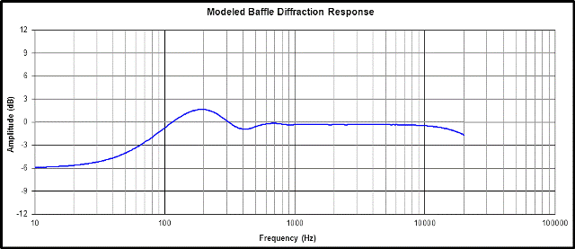 15 Degrees Off Axis Frequency Response