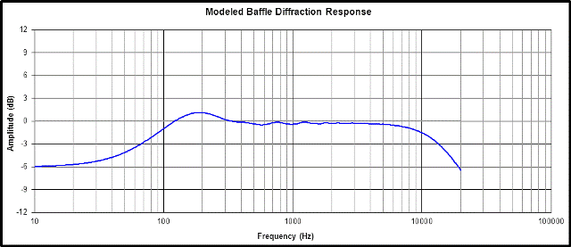 30 Degrees Off Axis Frequency Response