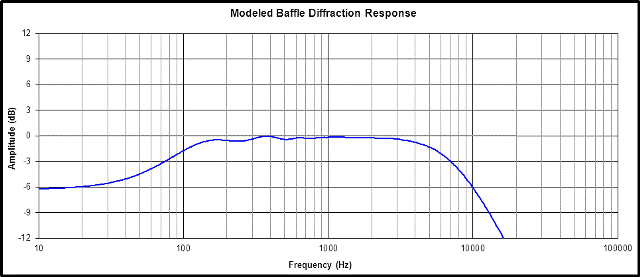75 Degrees Off Axis Frequency Response