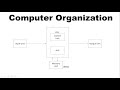 What is Computer Organization In Hindi | Introduction Of Computer Organization | Technical Icode