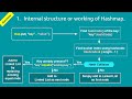 01. Internal Working of HashMap \u0026 Java-8 Enhancement