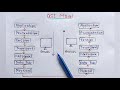 What is OSI Model? full Explanation | Networking