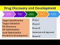 Drug Discovery and Development | Detailed Explanation of Preclinical and Clinical Steps |