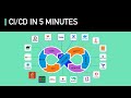 CI/CD In 5 Minutes | Is It Worth The Hassle: Crash Course System Design #2