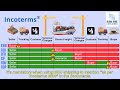 Incoterms for beginners | Global Trade Explained