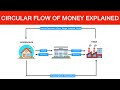 Circular Flow of Money in Economy | Macroeconomics Topic in 2, 3, 4 sector Model |