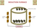 Induction Furnace (Working Animation)