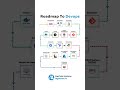 🚀 Complete Roadmap to DevOps in 2025 | Step-by-Step Guide