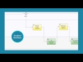 IBM Business Process Manager on Cloud - overview demo