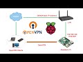 How to Install and Configure OpenVPN on Raspberry Pi | Complete Step-by-Step Guide
