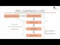 AWS Code Pipeline tutorial for beginners with practical example