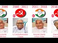 All Chief Ministers of Kerala | CM list of Kerala | Kerala Cheif Minister List