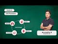 CBSE CLASS 10: Life Process | Nutrition Respiration Excretion And Transportation by Anuradha Maam