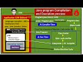 Java program Compilation and Execution process in Detail (Hindi) ☕ | #jdk #jre #jvm #jit #java