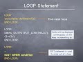 PL15   PL SQL Tutorial   LOOP  END LOOP statement Theory