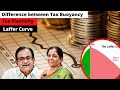 Difference between tax buoyancy and tax elasticity | Laffer Curve | News Simplified | ForumIAS