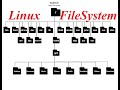 Linux File System, Structure and Design: bin, boot, root, lib, proc, sys,etc