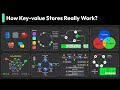 How Key value Stores Work (Redis, DynamoDB, Memcached)?
