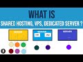Shared Hosting vs VPS vs Dedicated Server | Types of Hosting Services | Web Hosting Explained Hindi