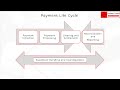 2 - Payment Life Cycle [Part 1: Payment Initiation and Payment Processing]