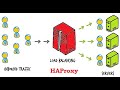 How to install and use the open source load balancer HAProxy