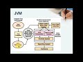 Java Architecture / Java Compilation and Execution process / Java Components / Java Virtual Machine
