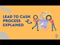 Lead to Cash process | Role of CRM, CPQ, CLM and Billing in the B2B World