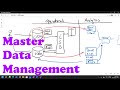Master Data Management (MDM) - Chalk and Talk