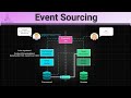 Master Event Sourcing in Just 10 Minutes