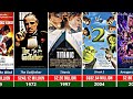 Highest Grossing Movie Every Year (1915-2025)