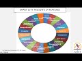 Module 5   Smart and Connected Cities   Part I