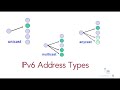 IPv6 address types | unicast | multicast | anycast | link local |  ccna 200-301