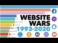 Most Popular Websites 1993 - 2020