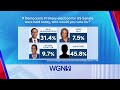 Poll: Krishnamoorthi leads big in senate Dem primary, Bailey tops GOP field for governor