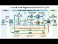 End to End Cross-Border Payment Flow ISO 20022