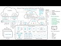 Cisco's Security Architecture Portfolio Overview