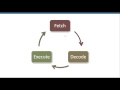 Von Neumann Architecture and the Fetch Decode Execute Cycle - A Level Computer Science