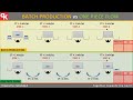 Batch production vs One Piece Flow